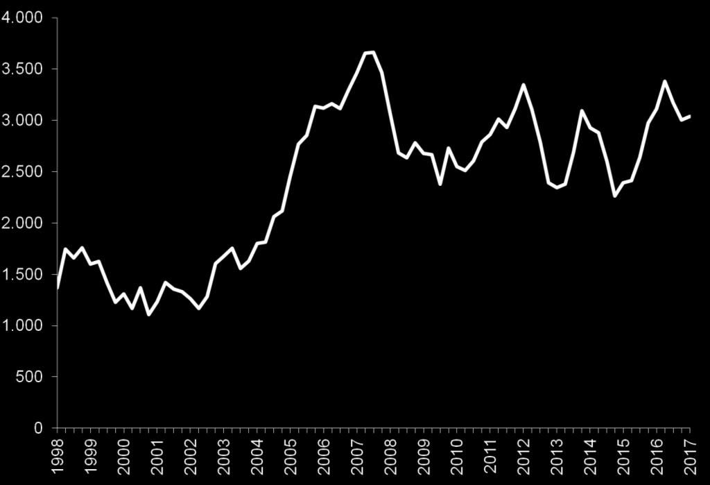 Folketallet gikk fram med 654 personer i fjerde kvartal i 2017, slik at det ved utgangen av året var registrert 193 501 innbyggere i Trondheim. Veksten i hele 2017 var 3037 og tilsvarer 1,6 prosent.