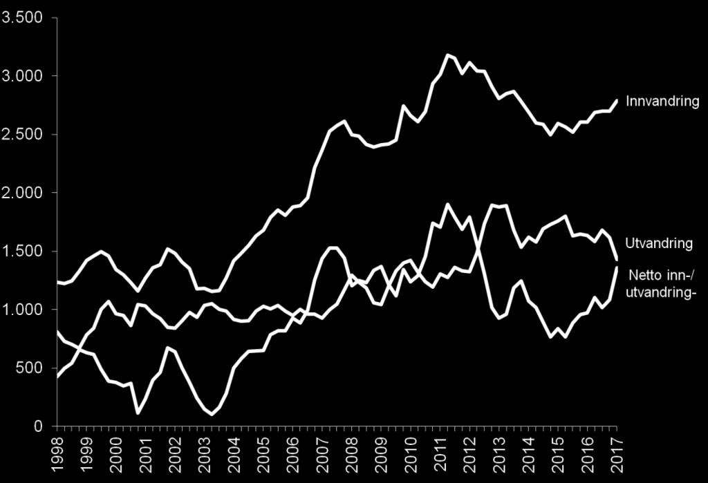 Innflyttingen har økt den siste tiden, samtidig som utflyttingen har vært stabil. Dette har gitt et stort flytteoverskudd. Nettoflyttingen (flytteoverskuddet) var 2109 personer i 2017.