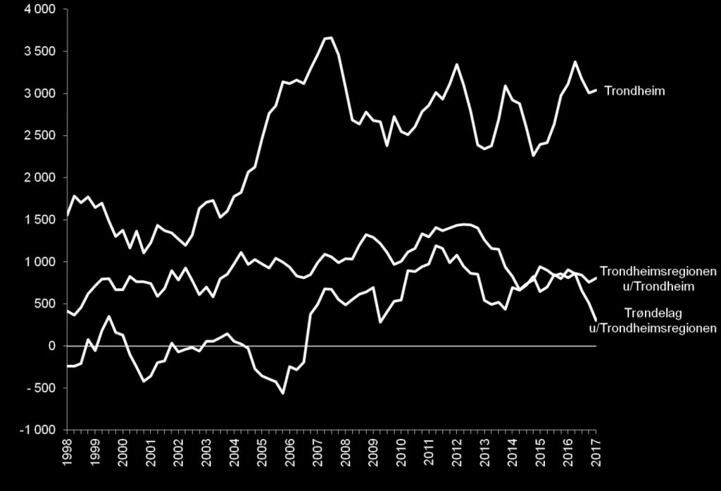 Trondheimsregionen var på 1,3 prosent i 2017.