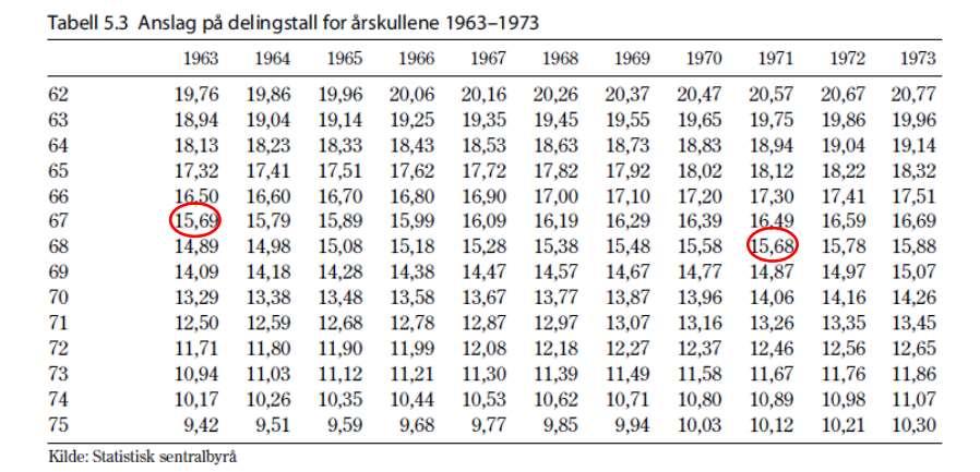 Alderspensjon, overskt Kapttel 7 Barr og kapttel 11 Rosen & Gayer Alderspensjon Norge Lvssyklushypotesen og forskrngselementet pensjonssystemet Organserng av alderspensjonene Bedrftspensjoner Hvorfor