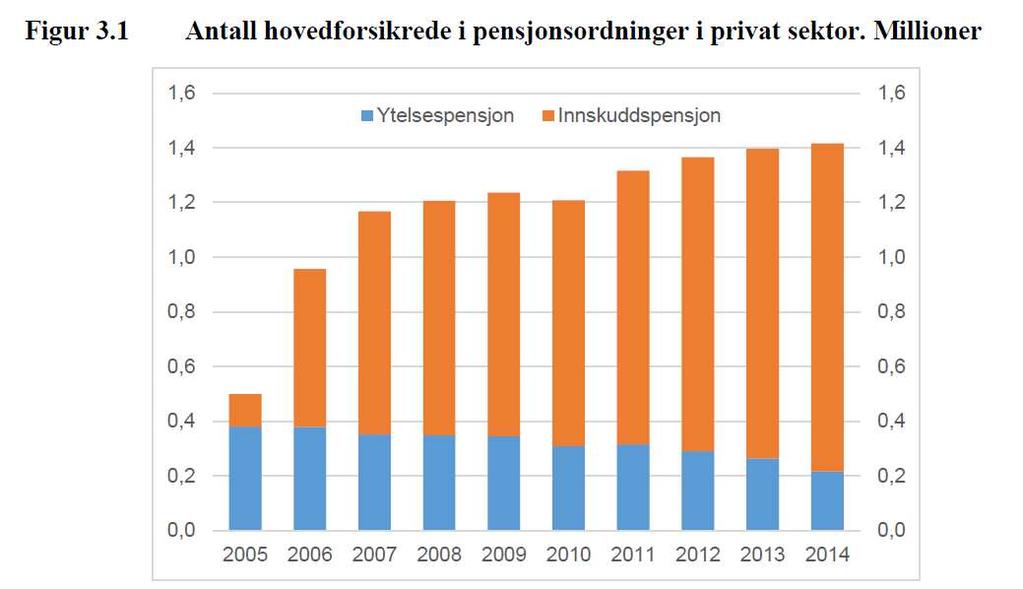 000 står utenfor, hvorav ca 2/3 kvnner Lavtlønnsyrker Totalt 2,35 mll arbedstakere Norge AFP som tdlgpensjonsordnng gjelder fremdeles for offentlg ansatte, men kke for prvat ansatte, som nå får et