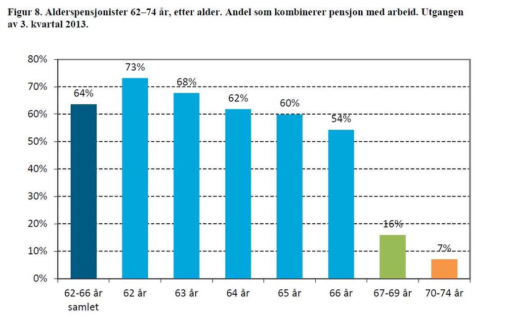 Arbed og pensjon Pr (Arbed=1 Pensjon=1) Kan nå frtt kombnere arbed og pensjonsuttak Fre grupper etter 62 år: Arbed=0 & Pensjon=0 Arbed=1 & Pensjon=0 Arbed=0 & Pensjon=1 Arbed=1 & Pensjon=1 Effekt av