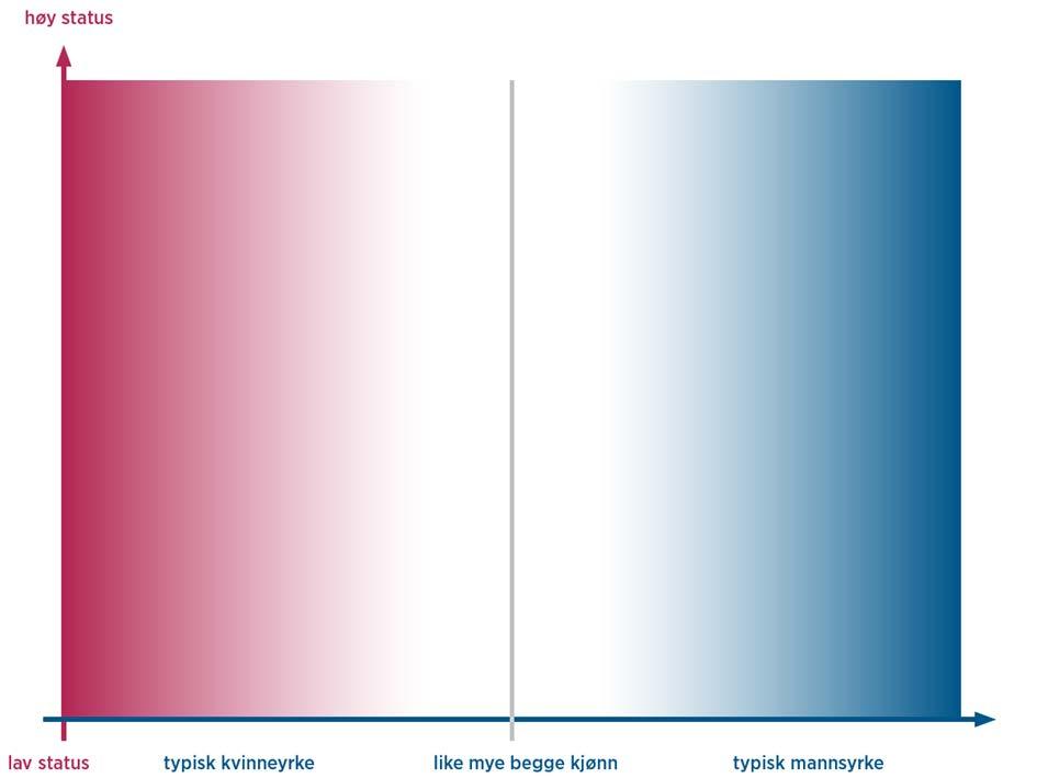 Øvelse: «Yrker, status og kjønn» Oppgave: Den blå pilen beskriver hvor mye du tenker at et yrke er typisk for menn eller typisk for kvinner. I midten er det nøytralt.