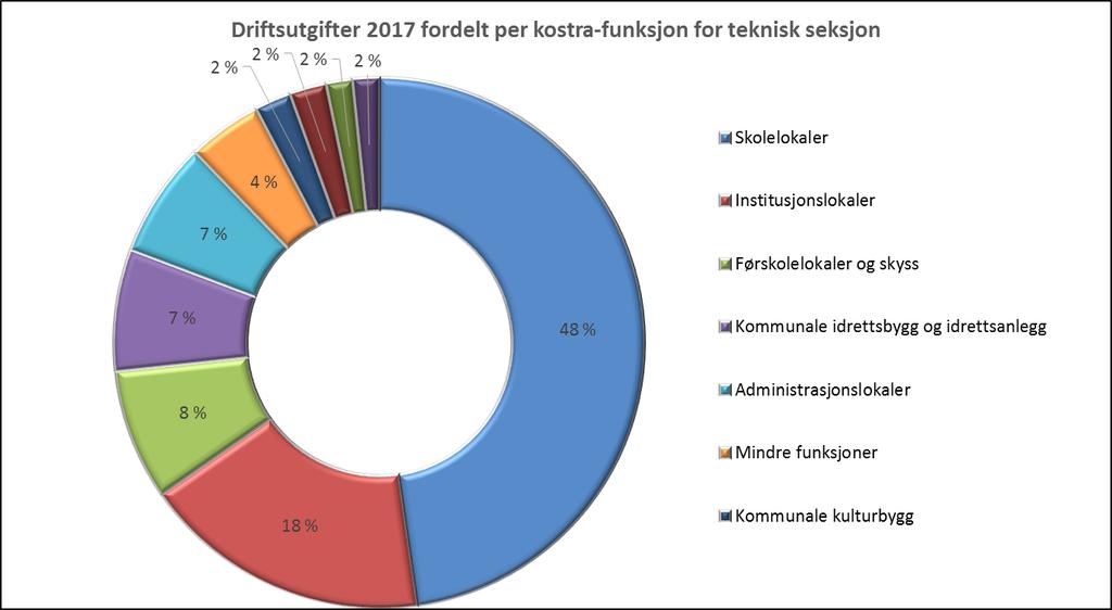 5.4 Teknisk seksjon FDV 2015 2016 2017 Korrigerte brutto driftsutgifter til kommunal eiendomsforvaltning pr m² 758
