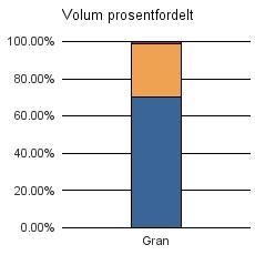 1526 STORDAL Vrak Sum: Gran 142 58 2 202 Sum: 142