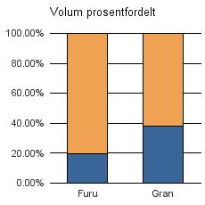 1535 VESTNES Vrak Sum: Furu 86 355 441 Gran 5 072 8 233 11 13 316 Sum: 5