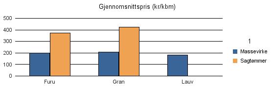 1539 RAUMA Vrak Sum: Furu 183 71 254 Gran 5 330 17 581 52 22 963 Lauv 25 25 Sum: 5