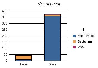 1545 MIDSUND Vrak Sum: Furu 8 35 43 Gran 359 10 4 373 Sum: 367