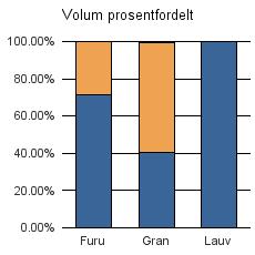 1519 VOLDA Vrak Sum: Furu 456 181 637 Gran 4 401 6 502 44 10 947 Lauv 13 13 Sum: