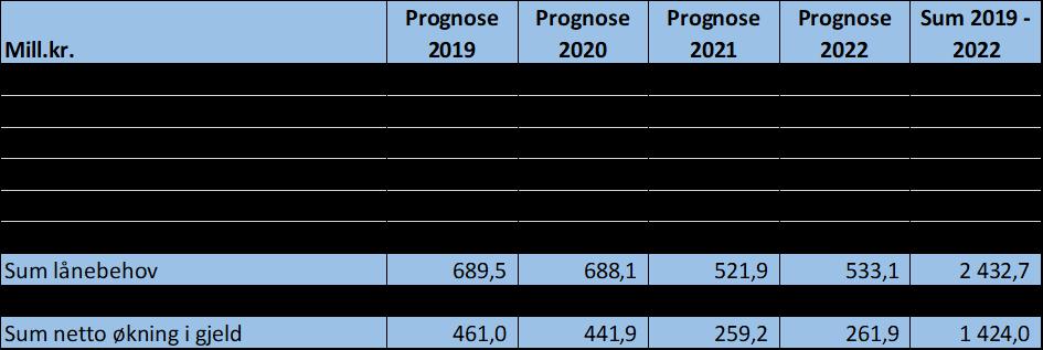 12 5 908 6 369 6 811 7 070 7 332 Utviklingen i Drammen kommunes brutto lånegjeld 2012-2022 Tabellen under gir en oversikt over brutto