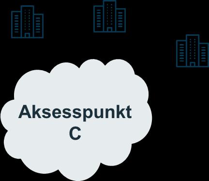 Løsning - Aksesspunkt ELMA Leverandør Aksesspunkt A Aksesspunkt B Kunde Standardisering: format og