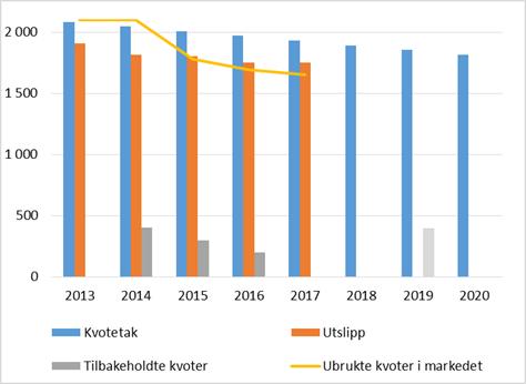 Figur 3: Overskudd i kvotemarkedet.