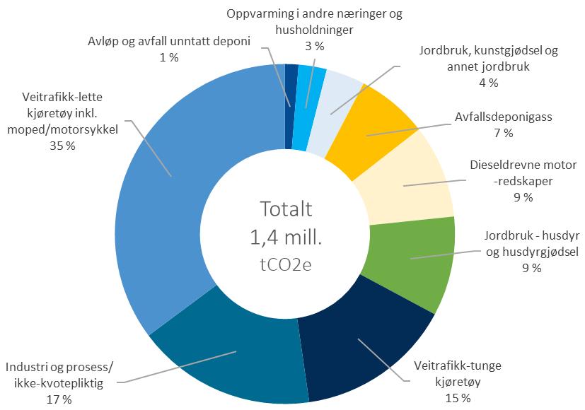 Direkte utslipp i Agder var til sammen på 1,78 millioner tonn CO2e i 2015. Agder-fylket har et gjennomsnittlig utslipp av klimagasser på 6 tco2e per innbygger.