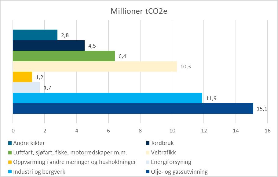 3.2.4 Offshore olje- og gassvirksomhet Norges totale utslipp i 2015 (fra norsk territorium) tilsvarte 53,9 millioner tonn CO2e. Disse utslippene stammer fra alt fra jordbruk til luftfart.