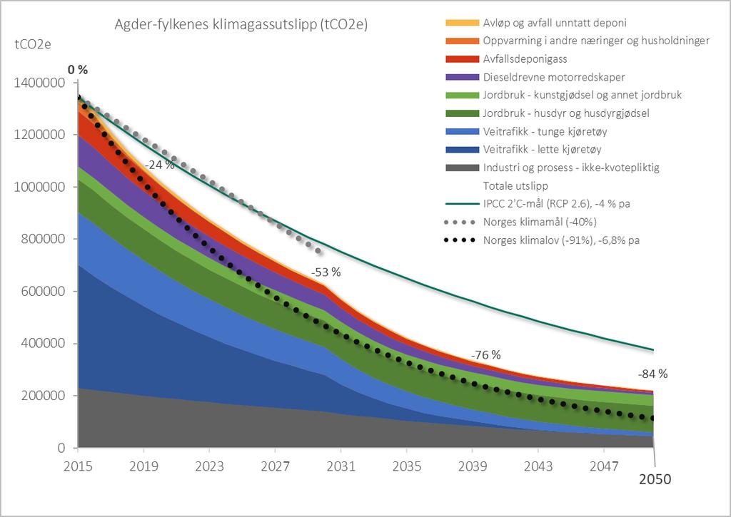 4 Karbonbudsjett for Agder frem mot 2050 Agder-fylkene har bestilt denne rapporten for å få mer kunnskap om klimagassutslipp innenfor egne geografiske grenser, for å se mulighet for reduksjon av