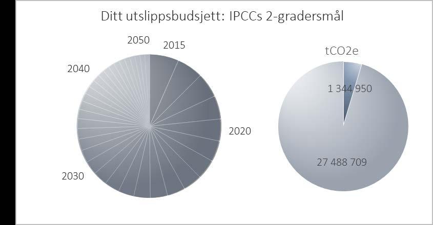 Figuren over viser hvordan utslippene for Agder-fylkene (ikke-kvotepliktig) kan utvikle seg frem mot 2050.