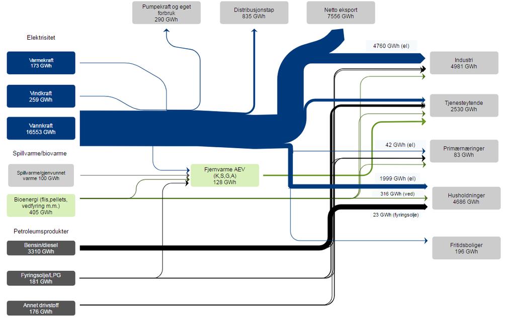 Vedlegg 1: Energibalanse for Agder Metode for energibalansen Metoden som benyttes for å kartlegge energibalansen for Agder følger et standard oppsett for en statistisk fremstilling av energitall