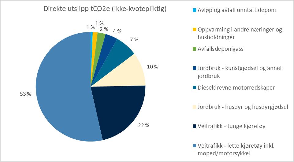 Bykle Bykle kommune hadde i 2015 et utslipp på 6 330 tco2e (direkte, ikke-kvotepliktige utslipp). Figurene under viser fordelingen per kategori.