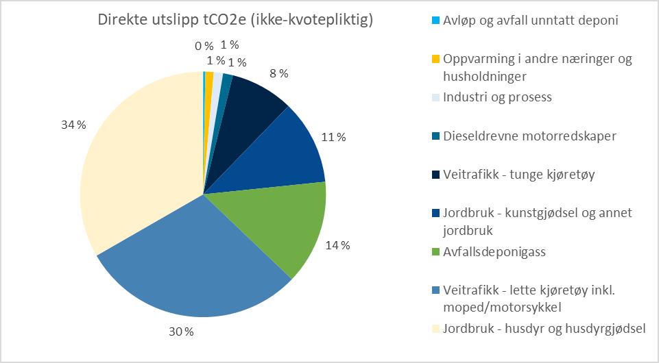 Farsund Farsund kommune hadde i 2015 et utslipp på 49 320 tco2e (direkte, ikke-kvotepliktige utslipp). Figurene under viser fordelingen per kategori.