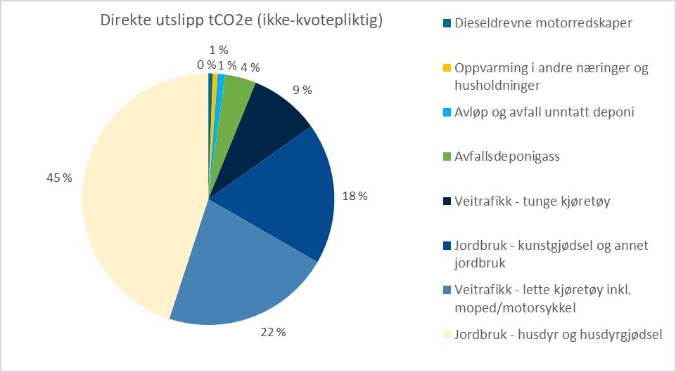Hægebostad Hægebostad kommune hadde i 2015 et utslipp på 14 160 tco2e (direkte, ikke-kvotepliktige utslipp). Figurene under viser fordelingen per kategori.