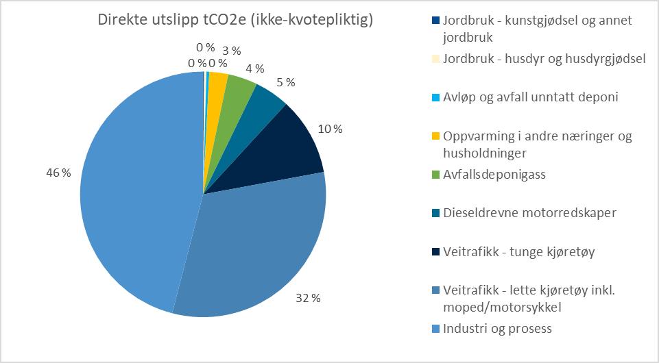 Kristiansand Kristiansand kommune hadde i 2015 et utslipp på 346 870 tco2e (direkte, ikke-kvotepliktige utslipp). Figurene under viser fordelingen per kategori.