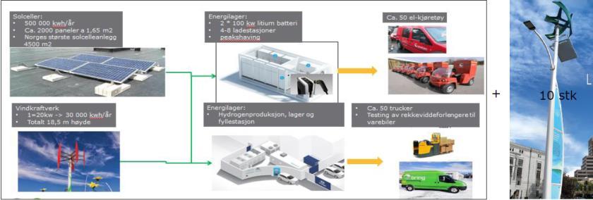 ladepunkter Teste ut elektriske