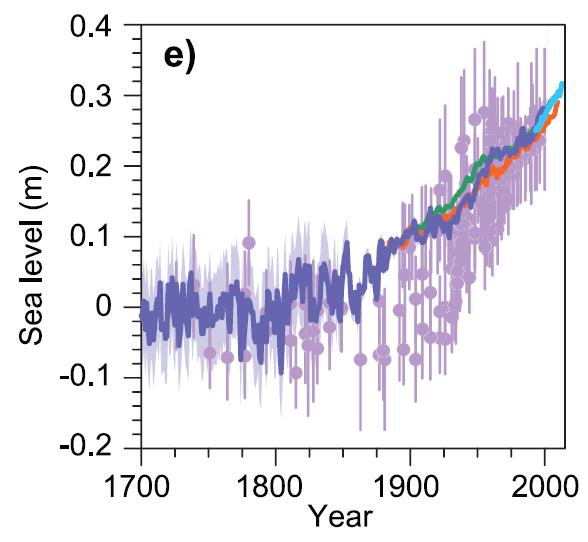 Observerte globale havnivåendringer Globalt gjennomsnitt fra rekonstruksjoner fra saltmyrer (lilla), tidevannsmålinger (grønn og rød linje) og satellittmålinger