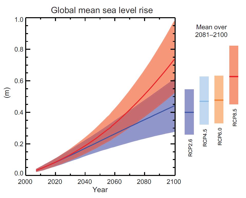 Fremtidig havstigning Globalt gjennomsnitt Utslippsscenarier for
