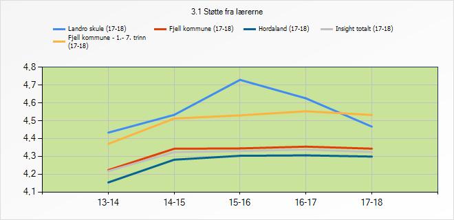 Fjell kommune 4,22 4,34 4,34 4,35 4,34 Hordaland 4,15 4,28 4,3 4,31 4,3 Insight totalt 4,22 4,32 4,33 4,34 4,32 3.4.1 Refleksjon og vurdering Relasjonen elevane våre har til lærarane sine er viktig.