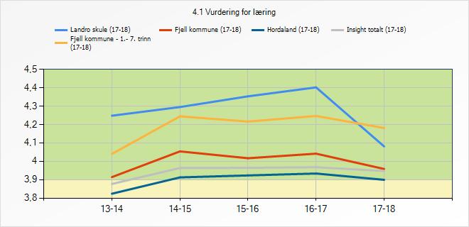4.1 Vurdering for læring 13-14 14-15 15-16 16-17 17-18 Landro skule 4,25 4,3 4,35 4,4 4,08 Fjell kommune - 1.- 7.