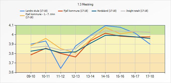 3.6 Mestring Indikatoren syner i kva grad elevane opplever mestring. 1.3 Mestring 09-10 10-11 11-12 12-13 13-14 14-15 15-16 16-17 17-18 Landro skule Fjell kommune - 1.- 7.