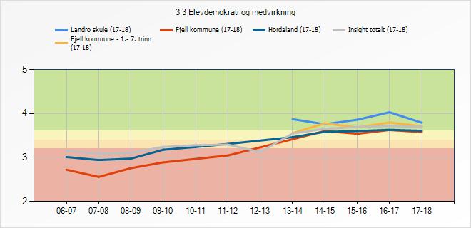 3.7.1 Refleksjon og vurdering Som elev er det viktig å få oppleve at ein blir involvert og lytta til i saker som har innverknad på skulekvardagen deira. Elevrådet vårt er aktivt og fungerer godt.