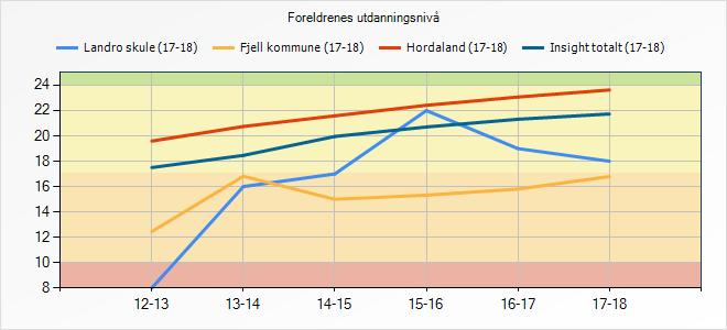 5.1.2 Refleksjon og vurdering Indikatoren føresette sitt utdanningsnivå må vi ta med når vi vurderer læringsresultata til elevane våre.