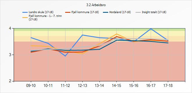 3.2. Arbeidsro Denne indikatoren fortel om korleis elevane oppfattar arbeidsro i timane. 3.2 Arbeidsro Landro skule Fjell kommune - 1.- 7.