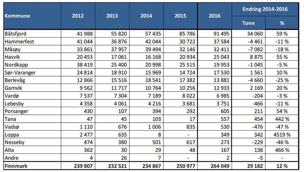 LANDINGER I FINNMARK 2012-2016 Kilde: Fiskeridirektoratet/Transportutvikling AS.