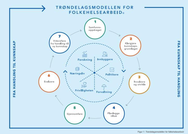 beskytter mot helsetrusler. Arbeid for en jevnere fordeling av faktorer som direkte eller indirekte påvirker helsen er også en del av folkehelsearbeidet.