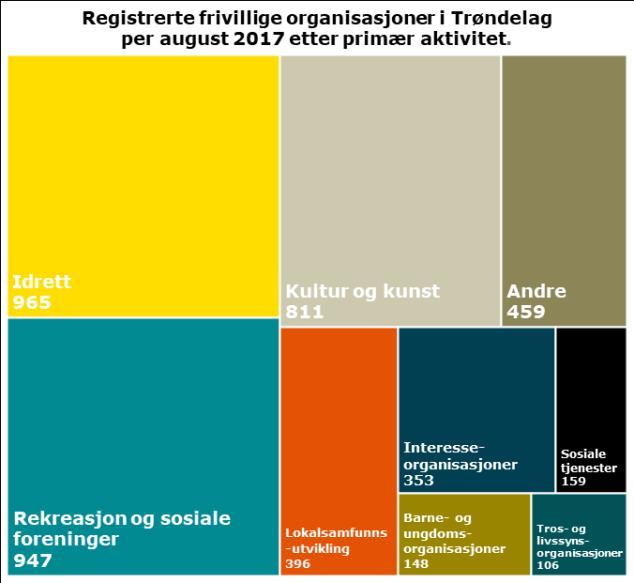 Det finnes mange lag og organisasjoner, men det er vanskelig å få oversikt over alle som er med. En del av organisasjonene er registret i Frivillighetsregistret, men ikke alle.