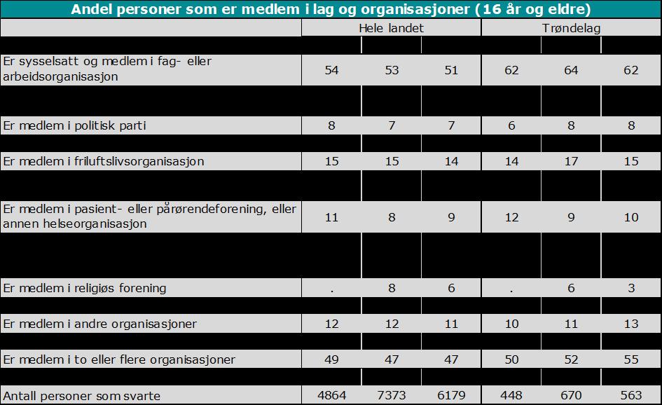 Det er omtrent 18 % som oppgir at de ikke er medlem i noen organisasjon i Trøndelag, som er mindre enn landssnittet på 23 %.