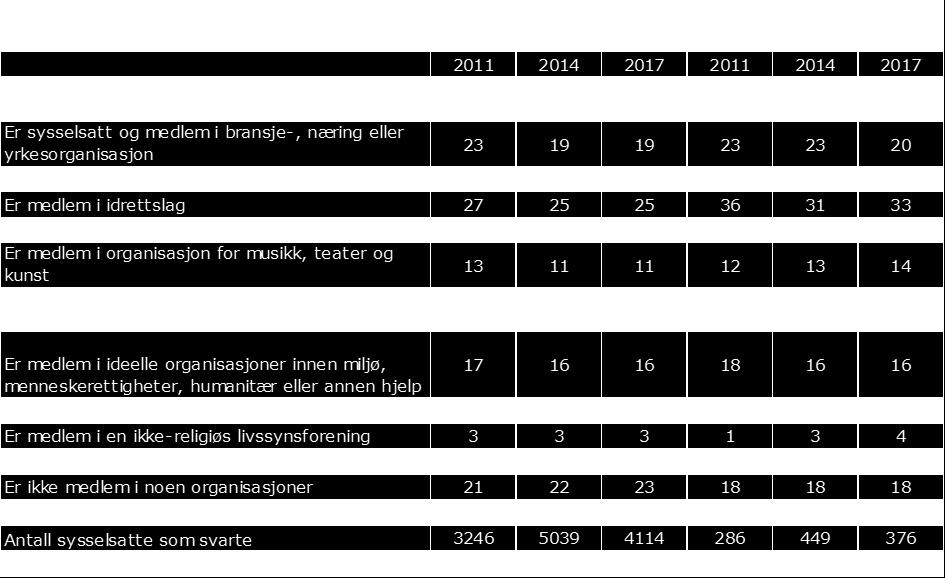 Det er dobbelt så mange som er meldt inn i to organisasjoner både nasjonalt og i Trøndelag sammenlignet med gruppen som oppgir at de ikke er meldt inn i noen organisasjoner.