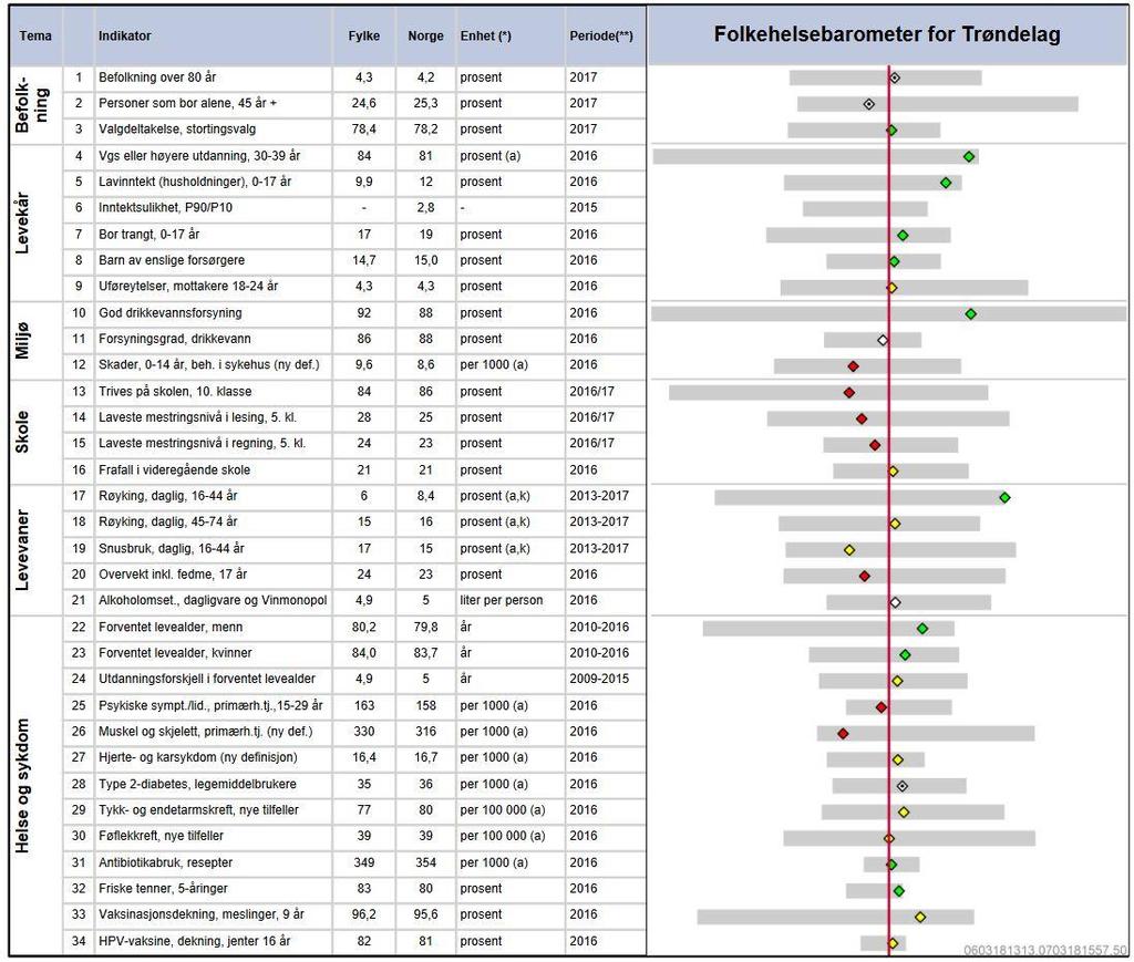 Folkehelseprofil for Trøndelag Folkehelseprofilen viser status på en rekke indikatorer som beskriver folkehelsebildet i fylket.