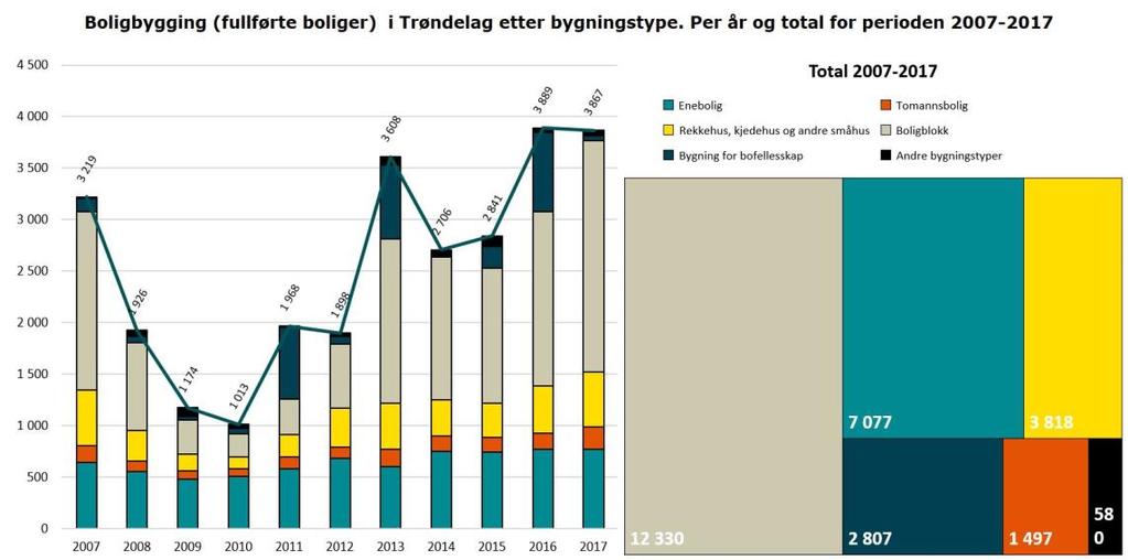 Boliger og boligbygging Nøkkeltall boliger i Trøndelag Det ble bygd 3 867 boliger i Trøndelag i 2017.