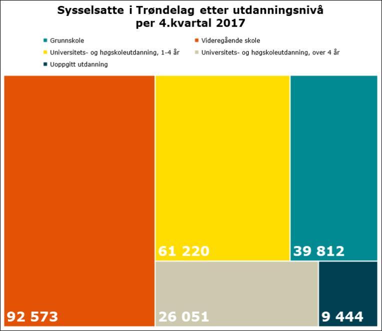 Sysselsatte etter utdanningsnivå I perioden 2000 til 2017 har antall sysselsatte i Trøndelag med høyere utdanning økt med 38 461 eller 78,8 %.