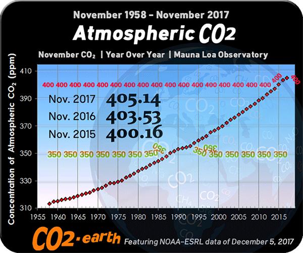 CO2-innholdet i