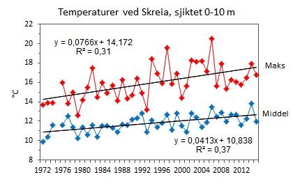 Temperaturstigning ikke bare i havet, men også i ferskvann 235 innsjøer i verden overvåket i 25 år.