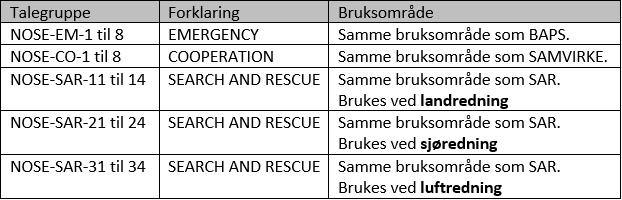 Ved behov for kommunikasjon med SOS Alarm, kontaktes egen AMK sentral med anmodning om at de tar kontakt med SOS Alarm for aktivering av NOSE-H talegruppe.