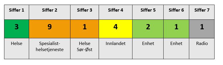 Ambulanse (bil/båt) Eksempel for ambulanse 421 Hamar Radioterminalens navn/alias blir: AMB-INL-421 Innen egen helseregion, uttales: "4-2-1" Utenfor helseregion: "Ambulanse Innlandet