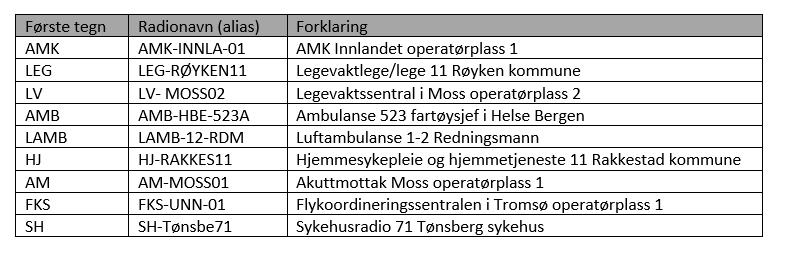 Eksempel på alias for helsetjenesten. 8.1.5 Kallesignal Et kallesignal er måten et radioalias blir uttalt på.