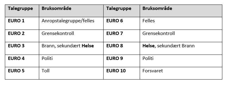 hendelsen. Videre bruk koordineres av HRS eller den LRS som får hovedansvar for hendelsen. 8.4 EURO-DMO talegrupper 8.