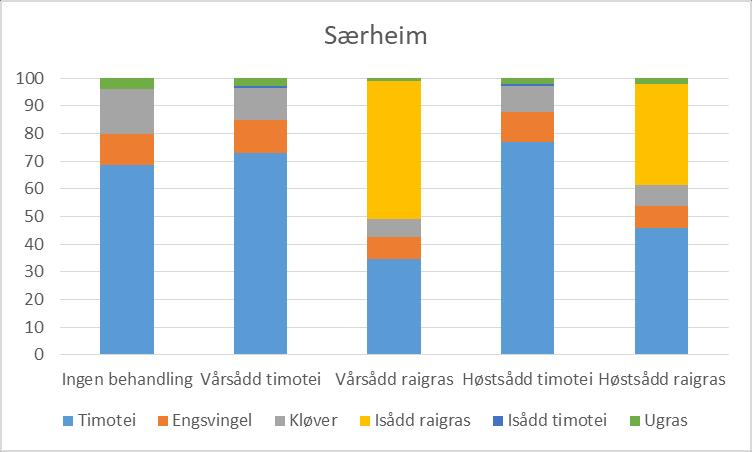 Botanisk innhold høsten 2017 Finner isådde planter