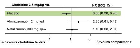 Figur 2: Andel pasienter som er attakkfrie etter 12 måneder for kladribin 3,5 mg/kg sammenlignet med alemtuzumab og natalizumab (ITT-populasjonen) Resultater fra den indirekte sammenligningen av